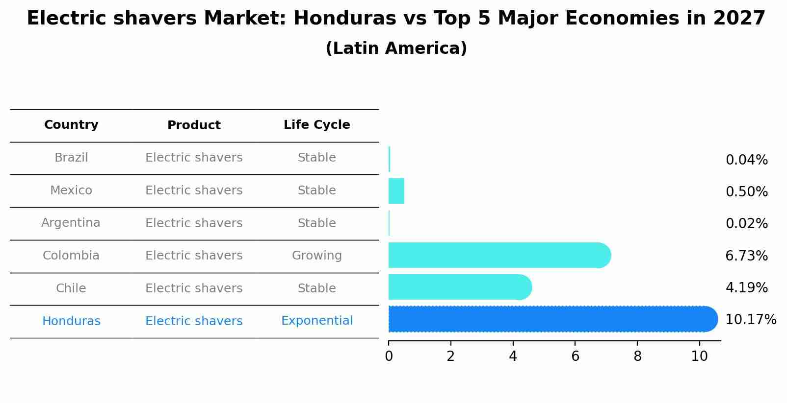 Electric shavers Market: Honduras vs Top 5 Major Economies in 2027 (Latin America)