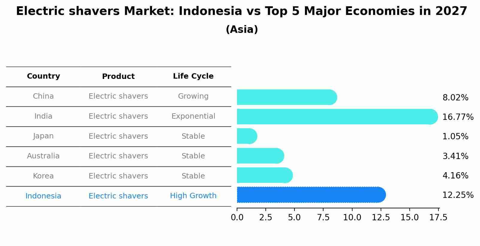 Electric shavers Market: Indonesia vs Top 5 Major Economies in 2027 (Asia)