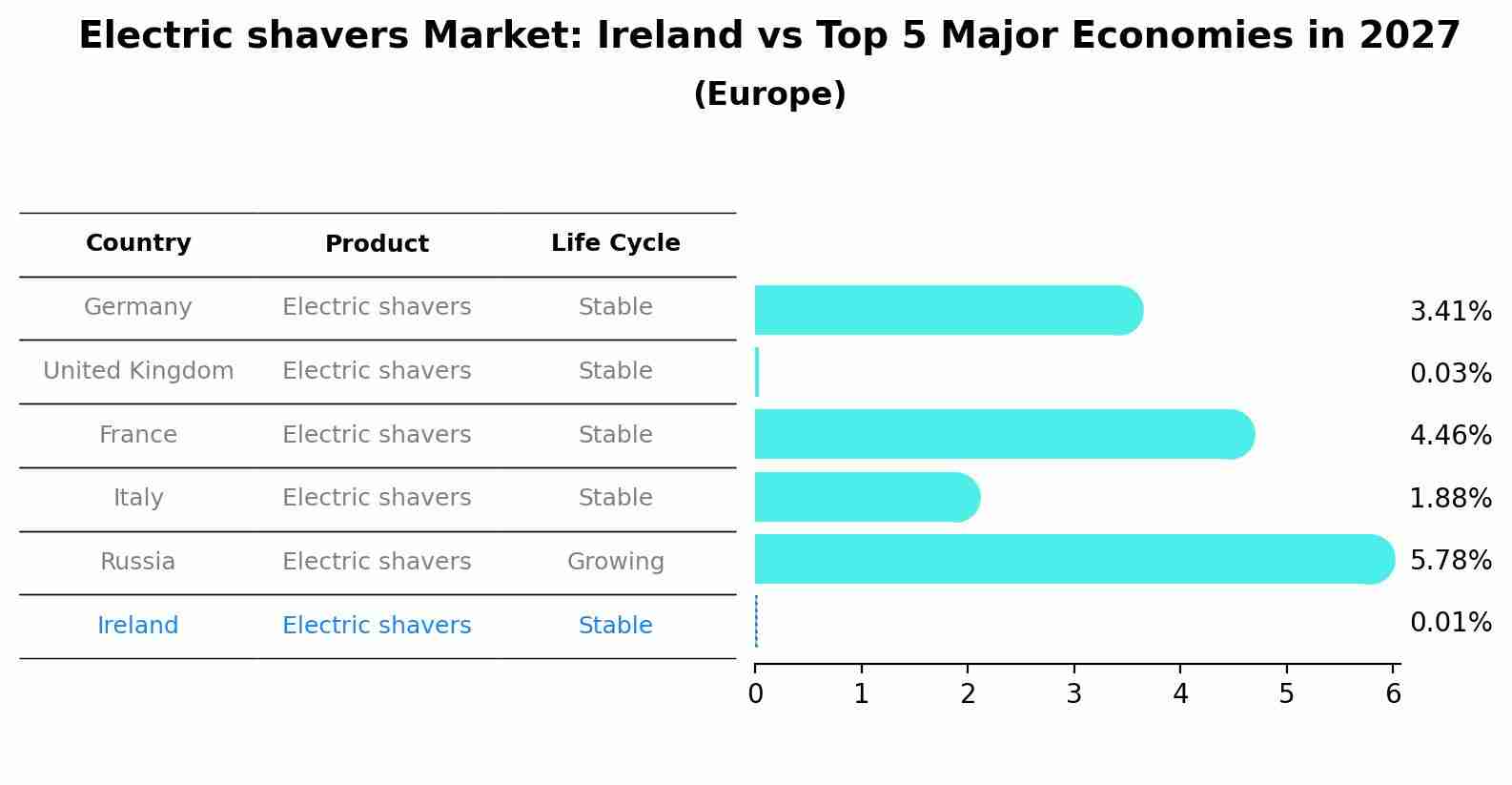 Electric shavers Market: Ireland vs Top 5 Major Economies in 2027 (Europe)