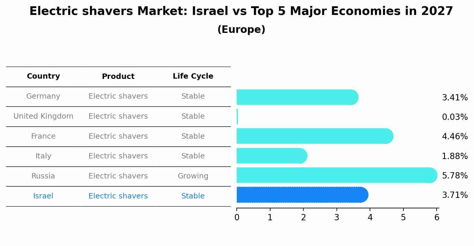 Electric shavers Market: Israel vs Top 5 Major Economies in 2027 (Europe)