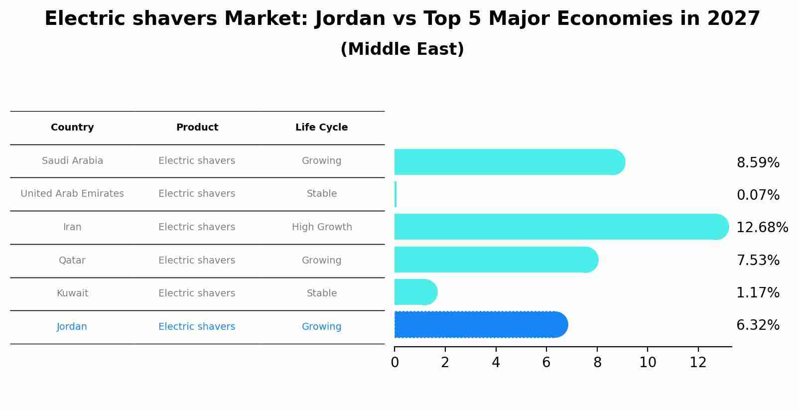 Electric shavers Market: Jordan vs Top 5 Major Economies in 2027 (Middle East)