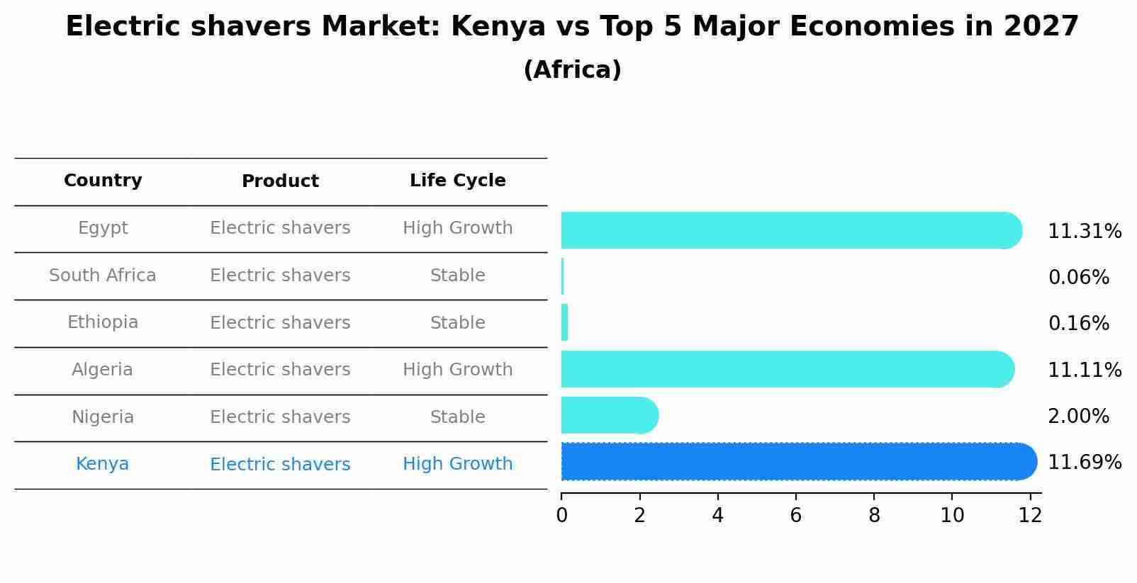 Electric shavers Market: Kenya vs Top 5 Major Economies in 2027 (Africa)
