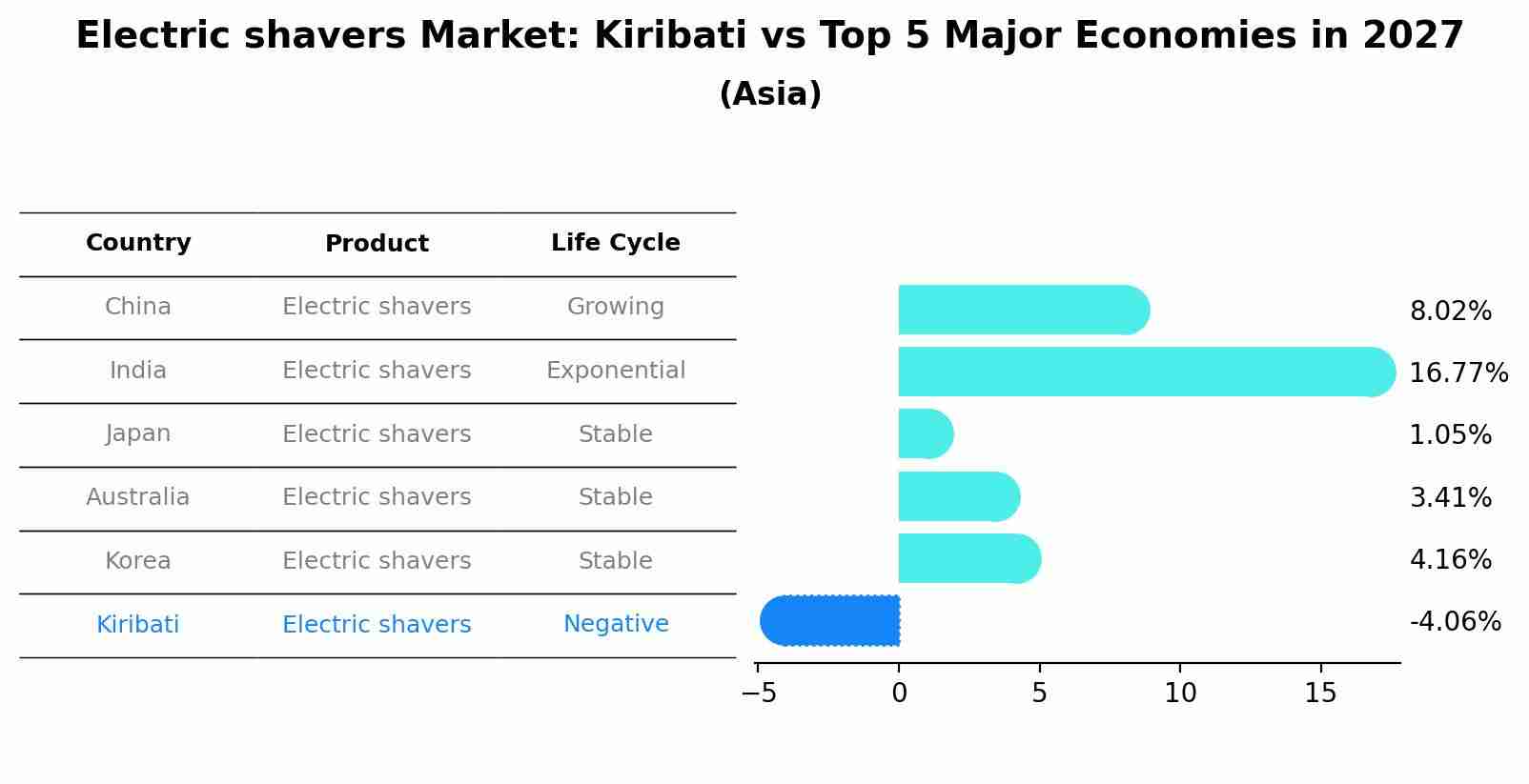 Electric shavers Market: Kiribati vs Top 5 Major Economies in 2027 (Asia)
