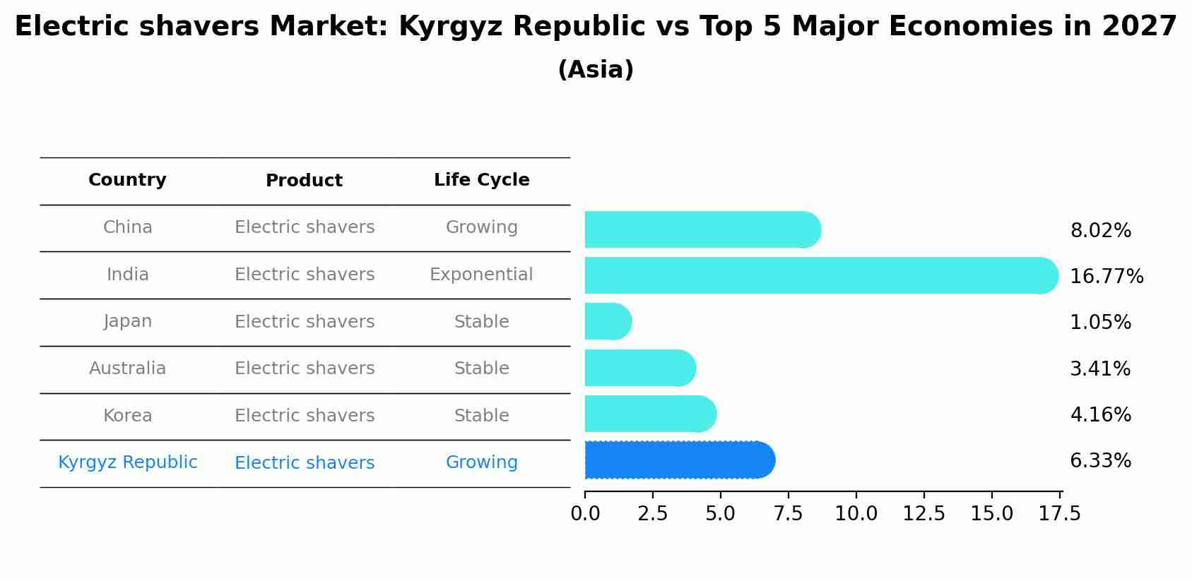 Electric shavers Market: Kyrgyz Republic vs Top 5 Major Economies in 2027 (Asia)