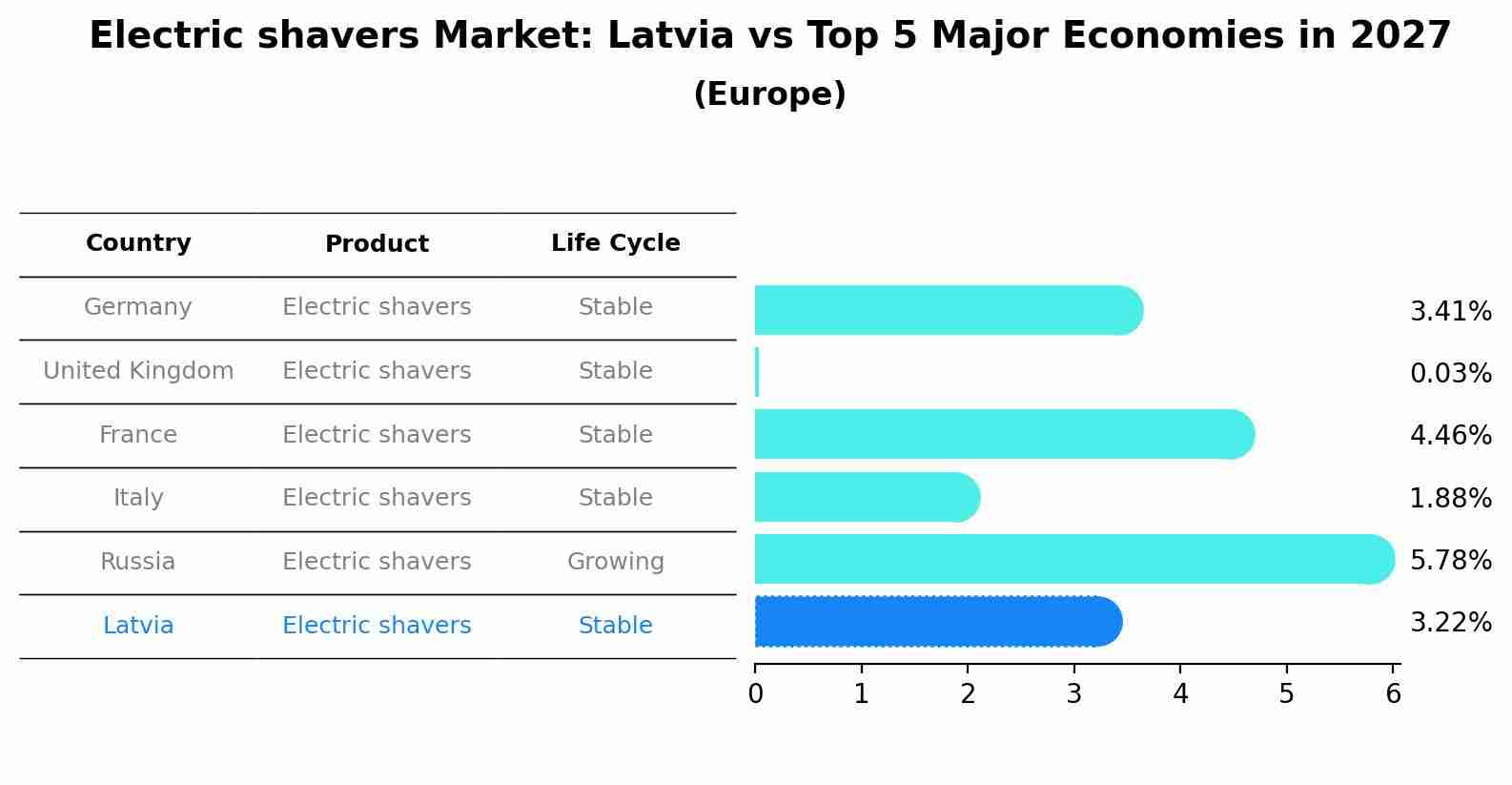 Electric shavers Market: Latvia vs Top 5 Major Economies in 2027 (Europe)