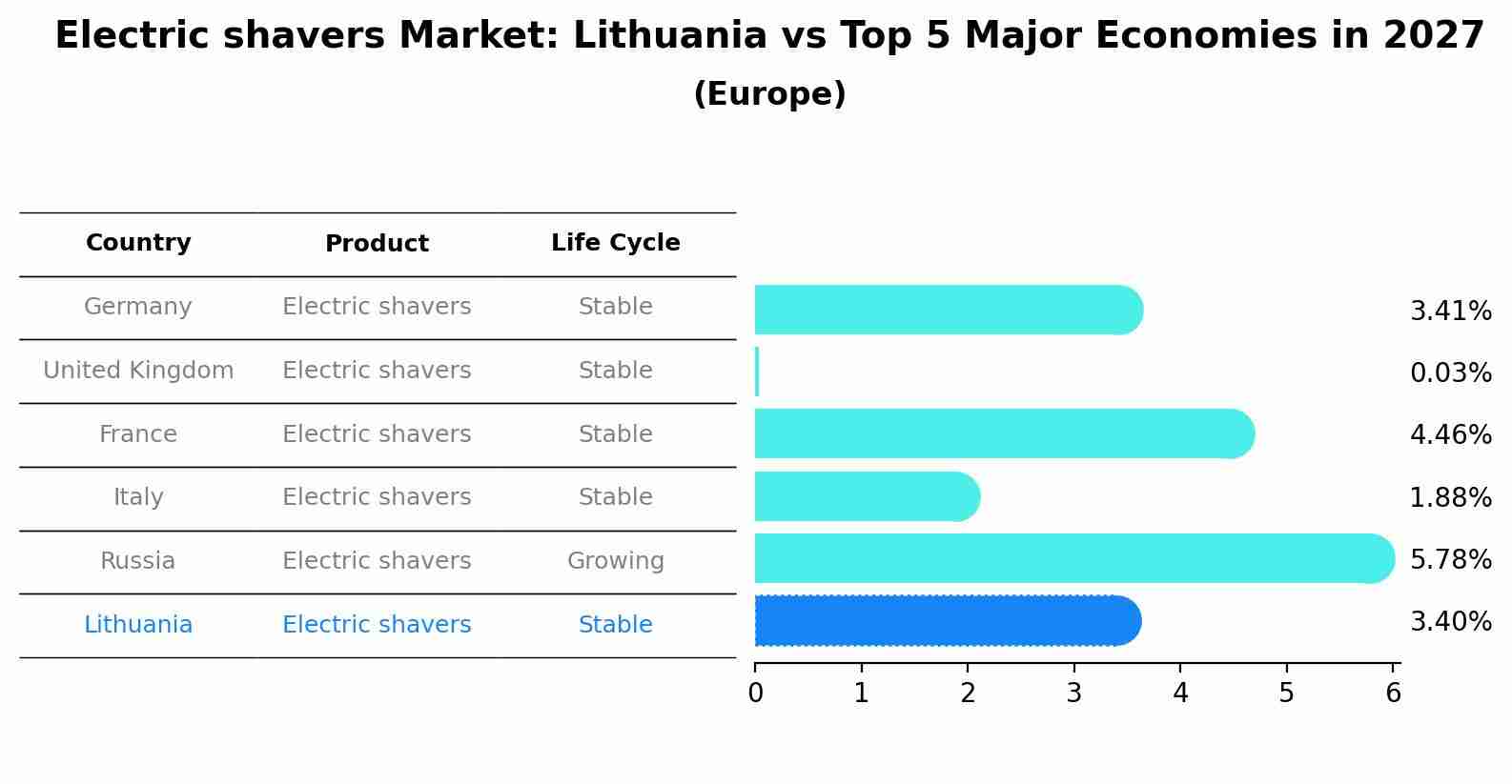 Electric shavers Market: Lithuania vs Top 5 Major Economies in 2027 (Europe)