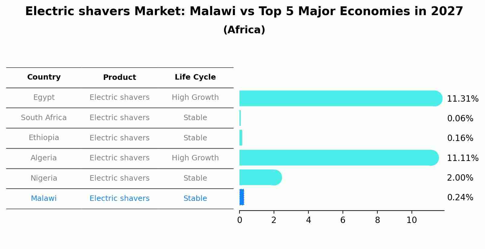 Electric shavers Market: Malawi vs Top 5 Major Economies in 2027 (Africa)