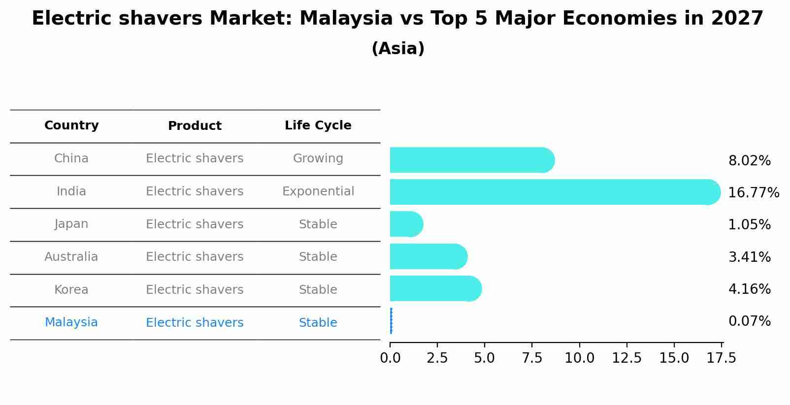 Electric shavers Market: Malaysia vs Top 5 Major Economies in 2027 (Asia)