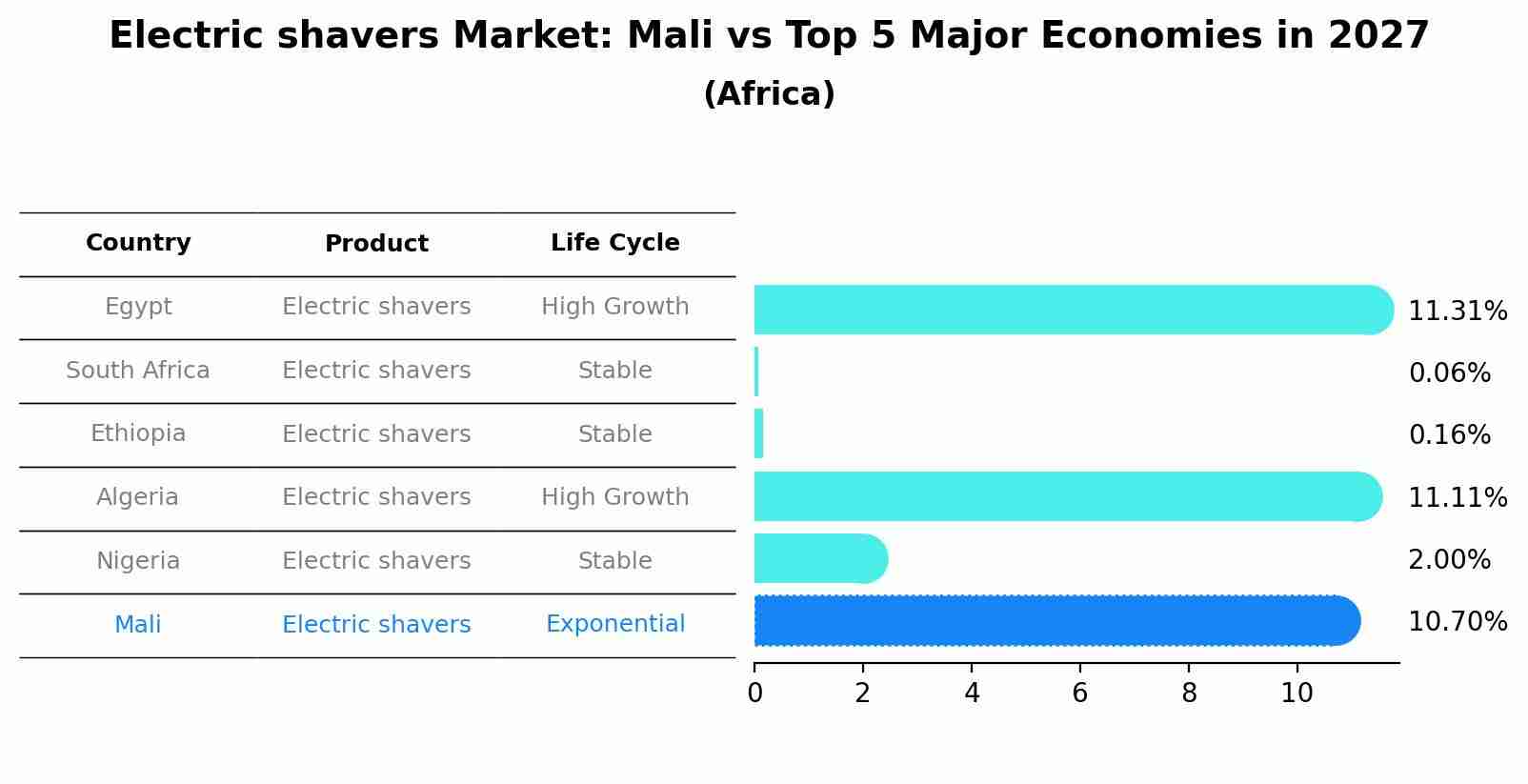 Electric shavers Market: Mali vs Top 5 Major Economies in 2027 (Africa)