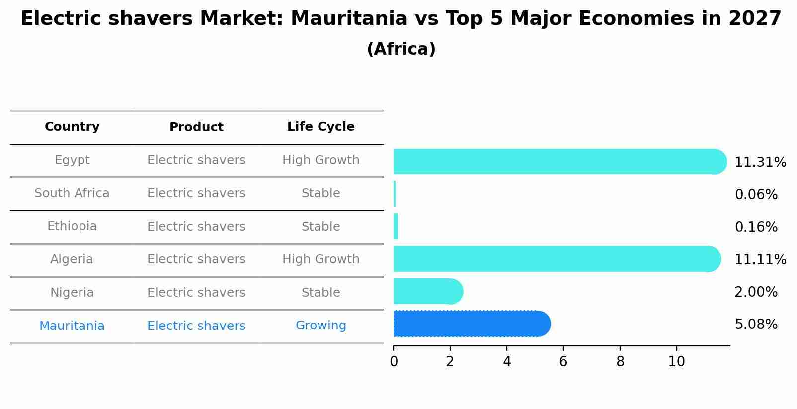Electric shavers Market: Mauritania vs Top 5 Major Economies in 2027 (Africa)