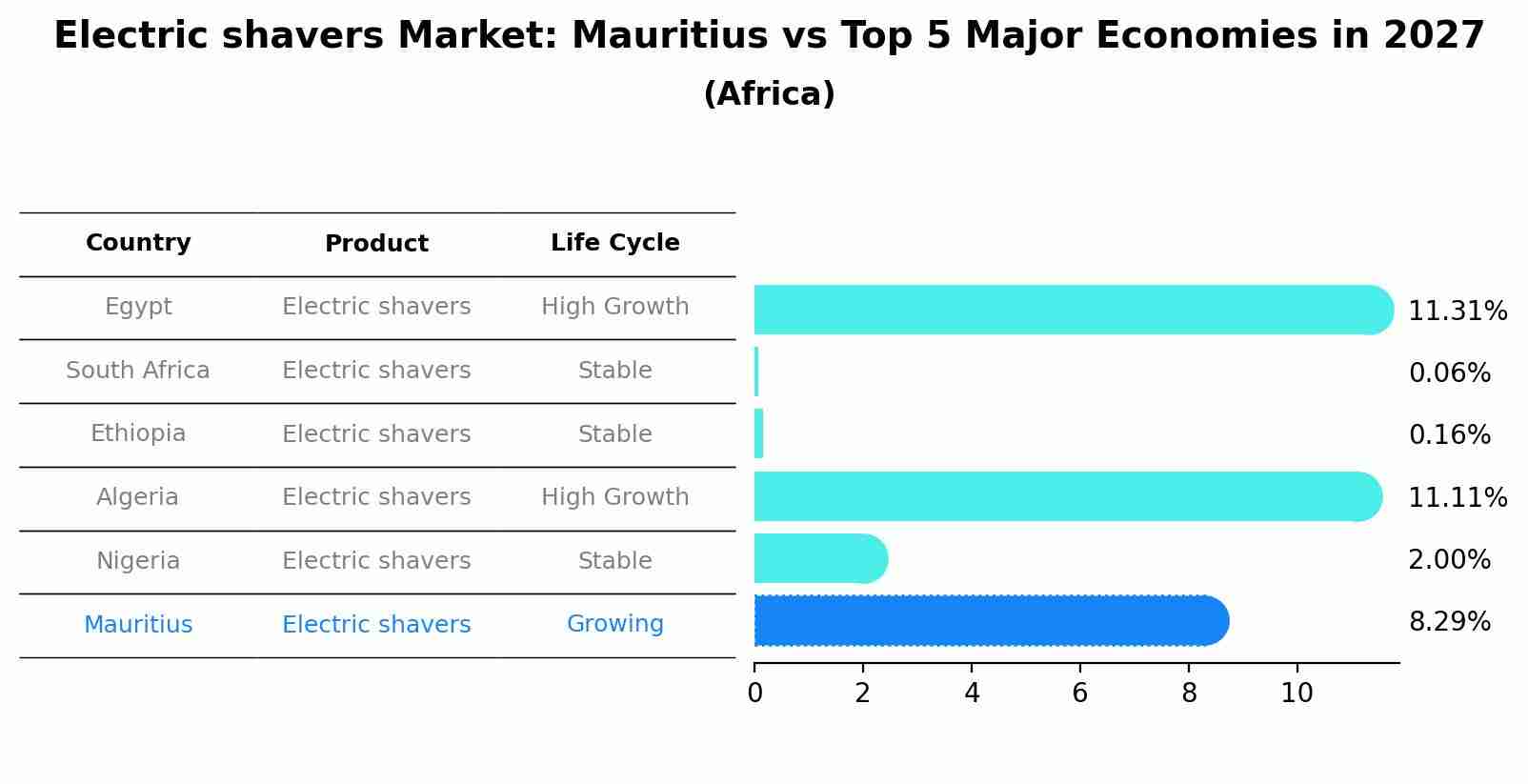 Electric shavers Market: Mauritius vs Top 5 Major Economies in 2027 (Africa)