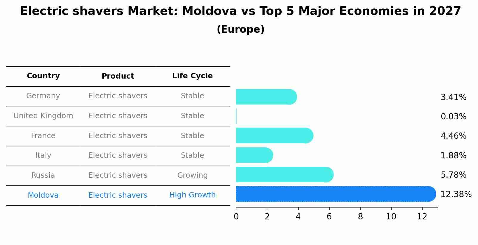 Electric shavers Market: Moldova vs Top 5 Major Economies in 2027 (Europe)