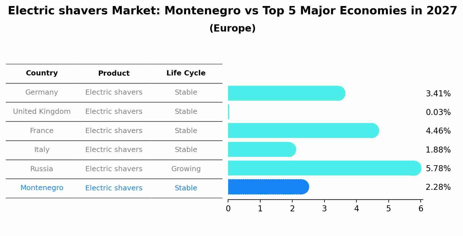 Electric shavers Market: Montenegro vs Top 5 Major Economies in 2027 (Europe)