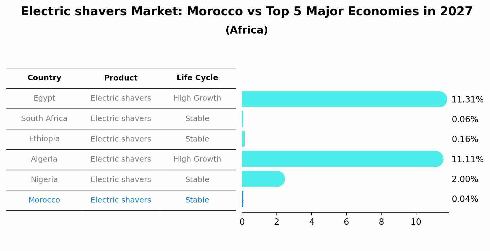 Electric shavers Market: Morocco vs Top 5 Major Economies in 2027 (Africa)