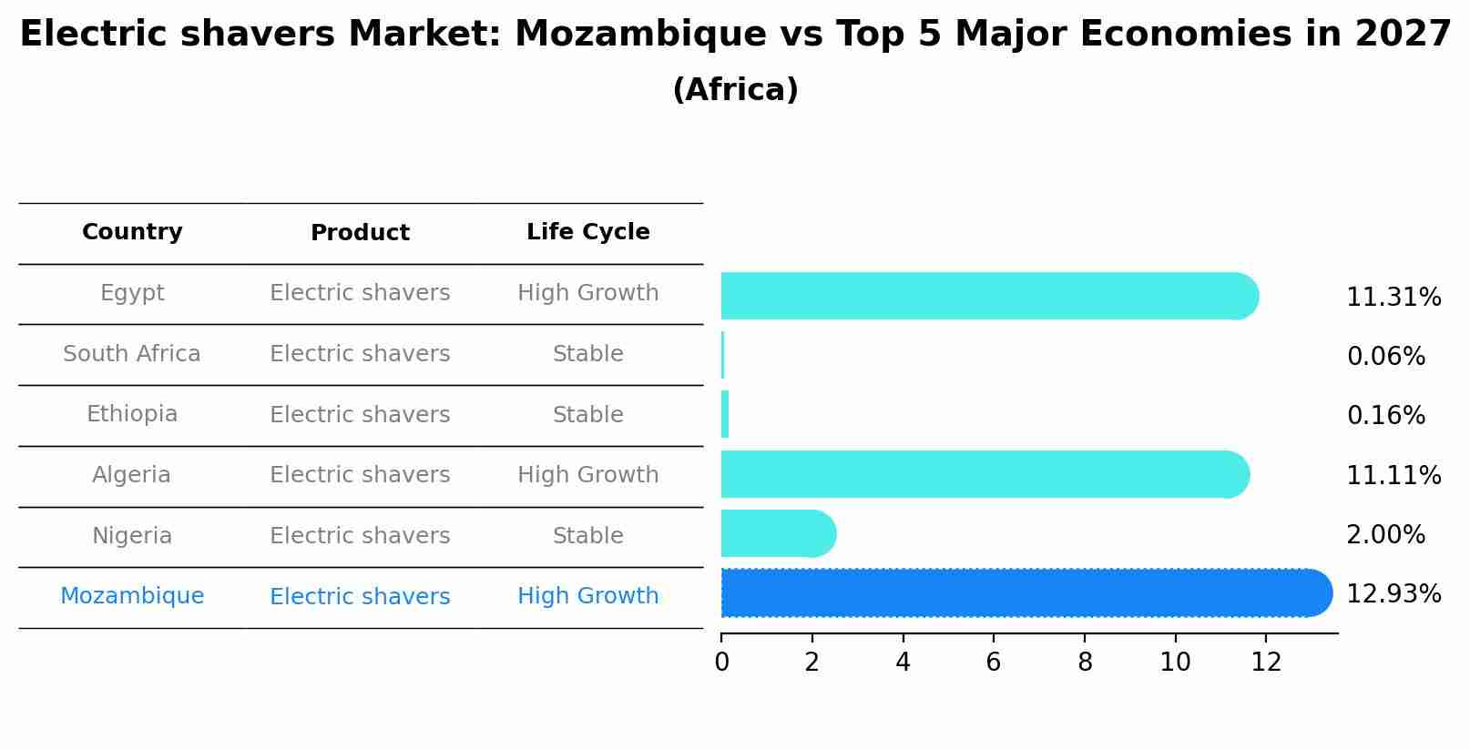 Electric shavers Market: Mozambique vs Top 5 Major Economies in 2027 (Africa)