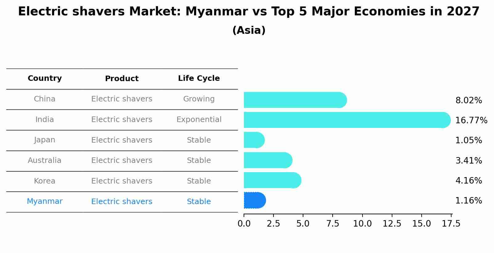 Electric shavers Market: Myanmar vs Top 5 Major Economies in 2027 (Asia)