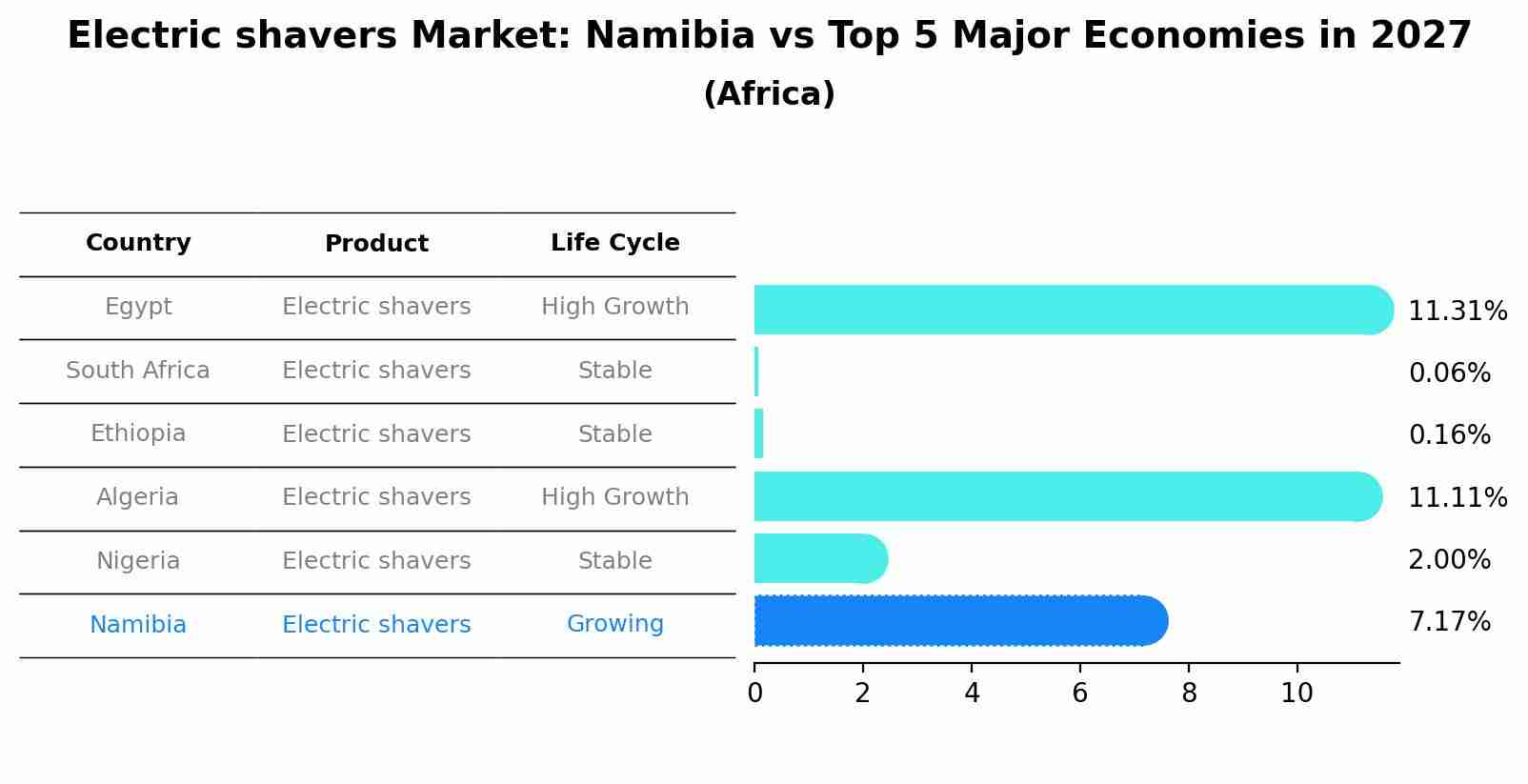 Electric shavers Market: Namibia vs Top 5 Major Economies in 2027 (Africa)