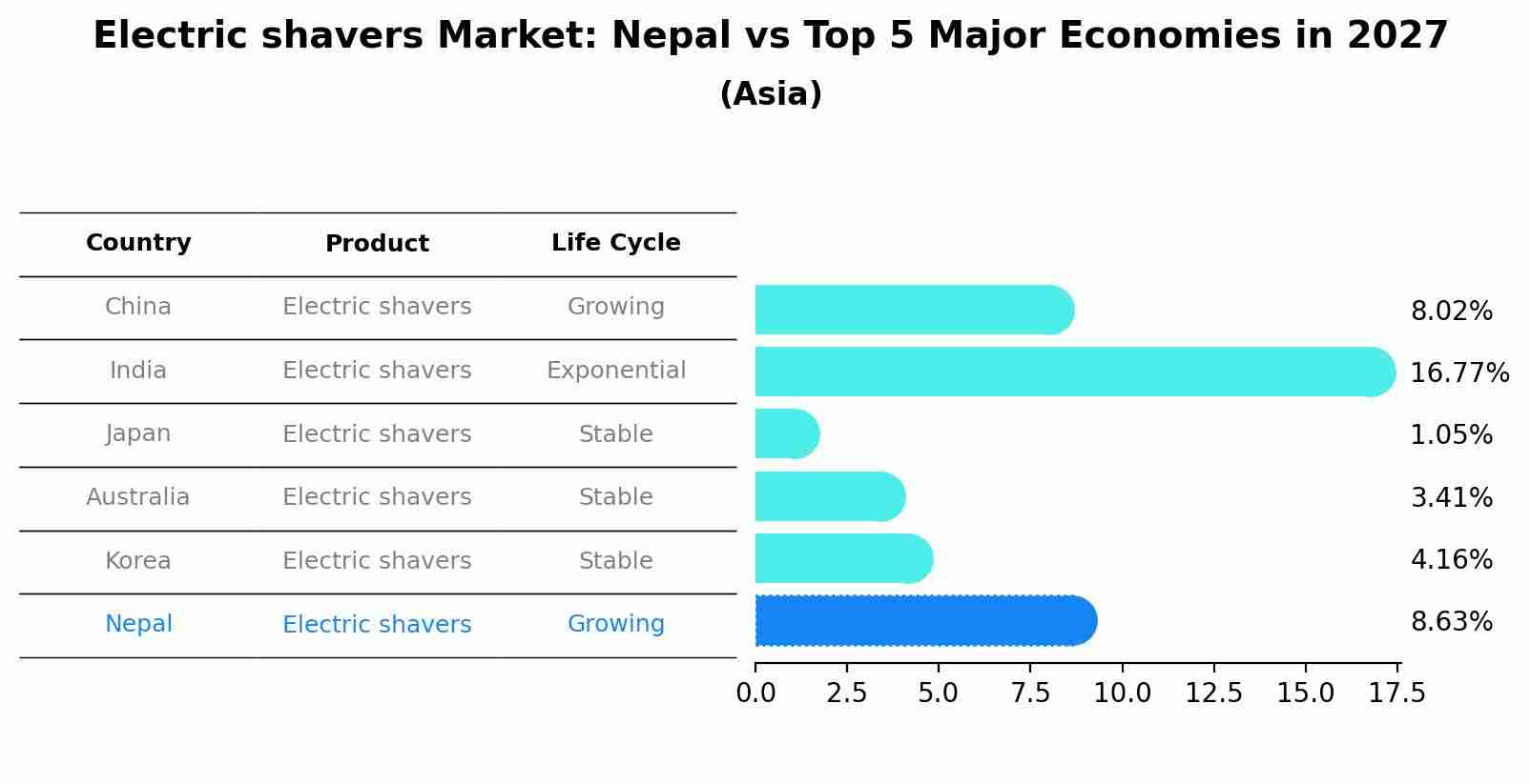 Electric shavers Market: Nepal vs Top 5 Major Economies in 2027 (Asia)