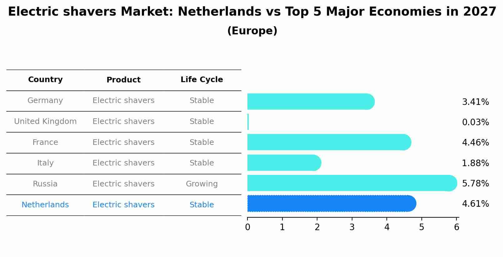 Electric shavers Market: Netherlands vs Top 5 Major Economies in 2027 (Europe)