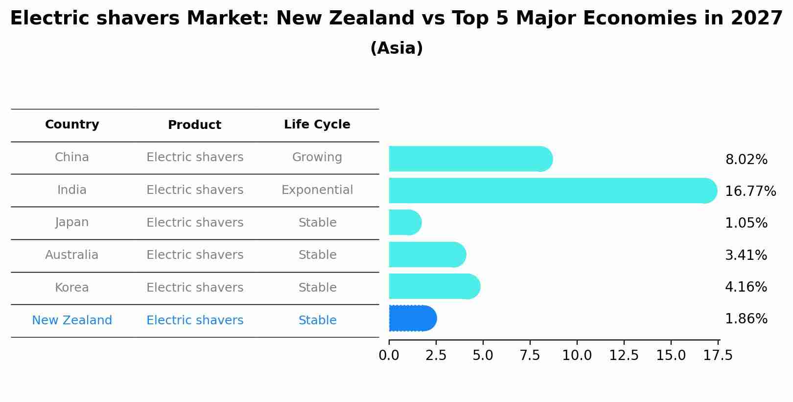 Electric shavers Market: New Zealand vs Top 5 Major Economies in 2027 (Asia)