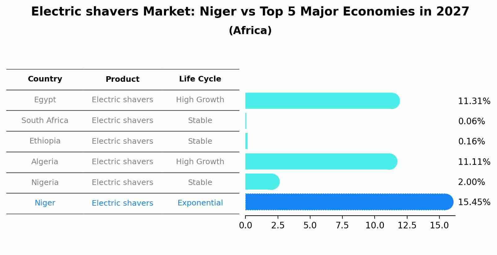 Electric shavers Market: Niger vs Top 5 Major Economies in 2027 (Africa)