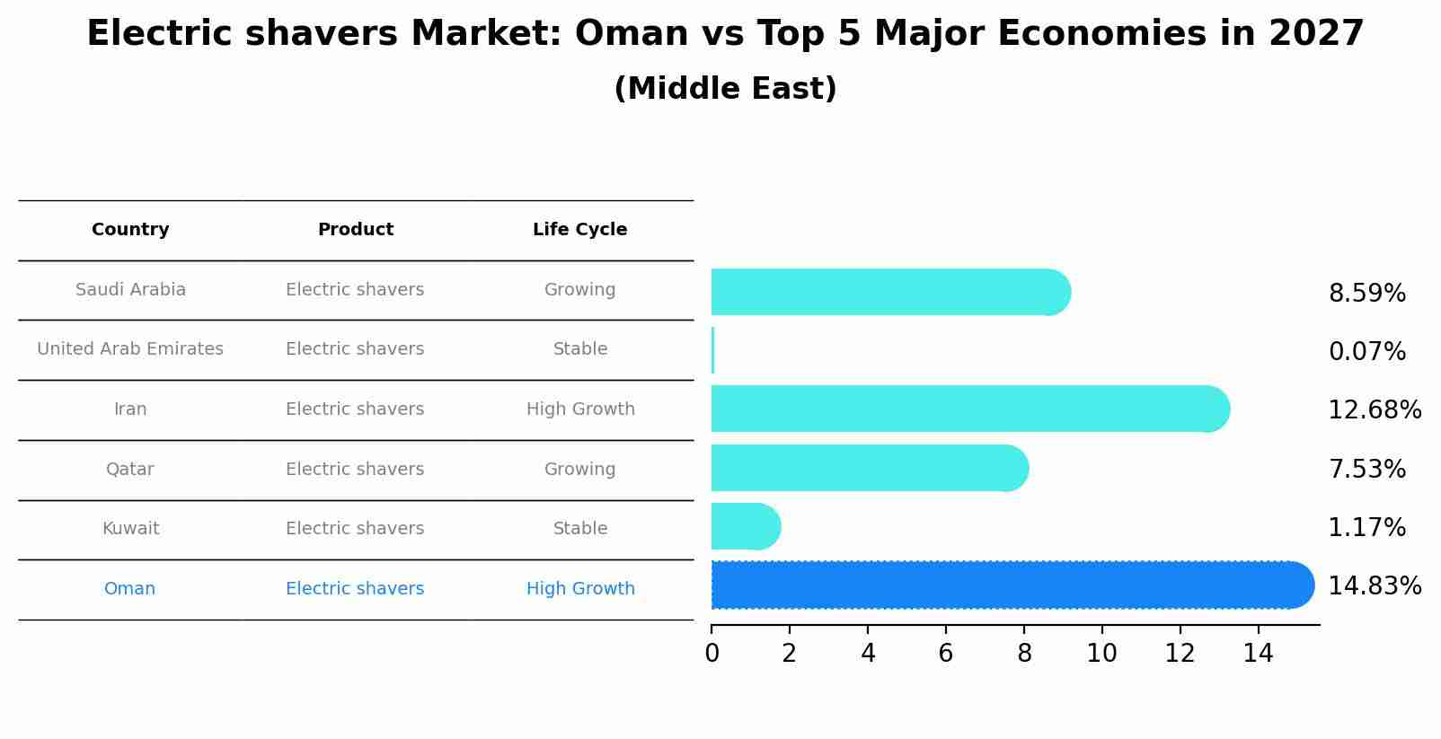 Electric shavers Market: Oman vs Top 5 Major Economies in 2027 (Middle East)