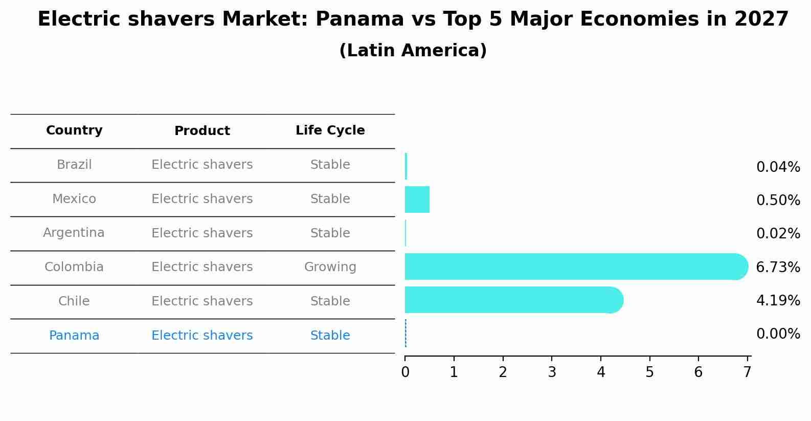 Electric shavers Market: Panama vs Top 5 Major Economies in 2027 (Latin America)