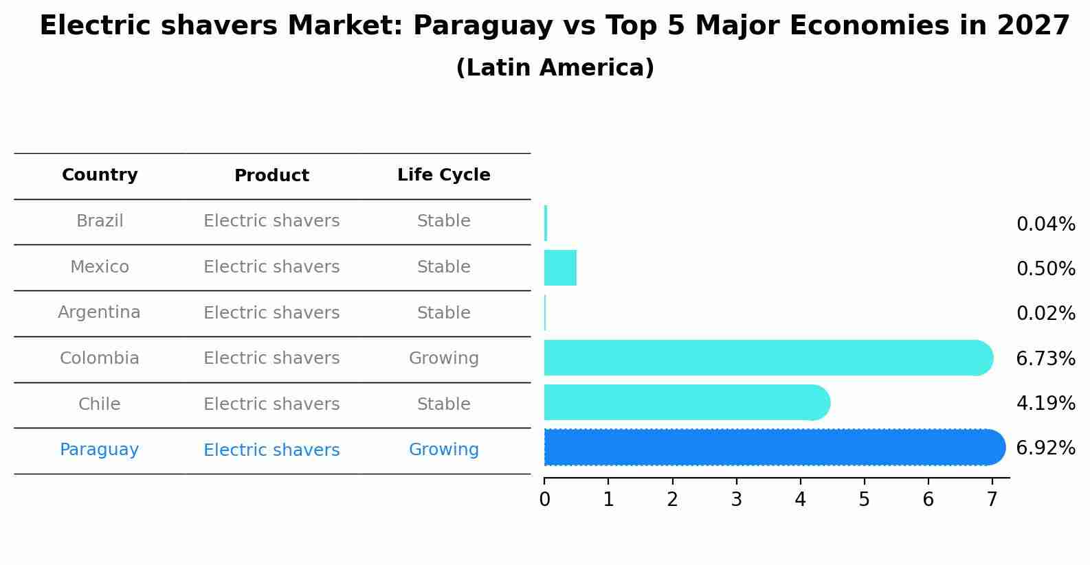 Electric shavers Market: Paraguay vs Top 5 Major Economies in 2027 (Latin America)