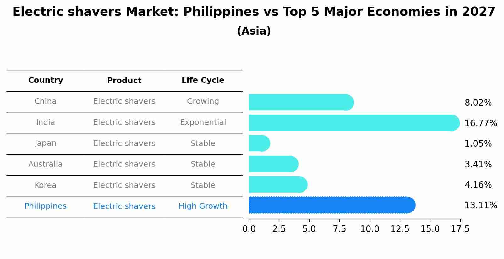 Electric shavers Market: Philippines vs Top 5 Major Economies in 2027 (Asia)