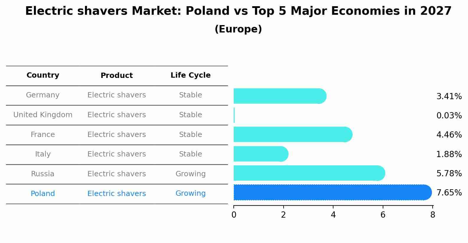 Electric shavers Market: Poland vs Top 5 Major Economies in 2027 (Europe)