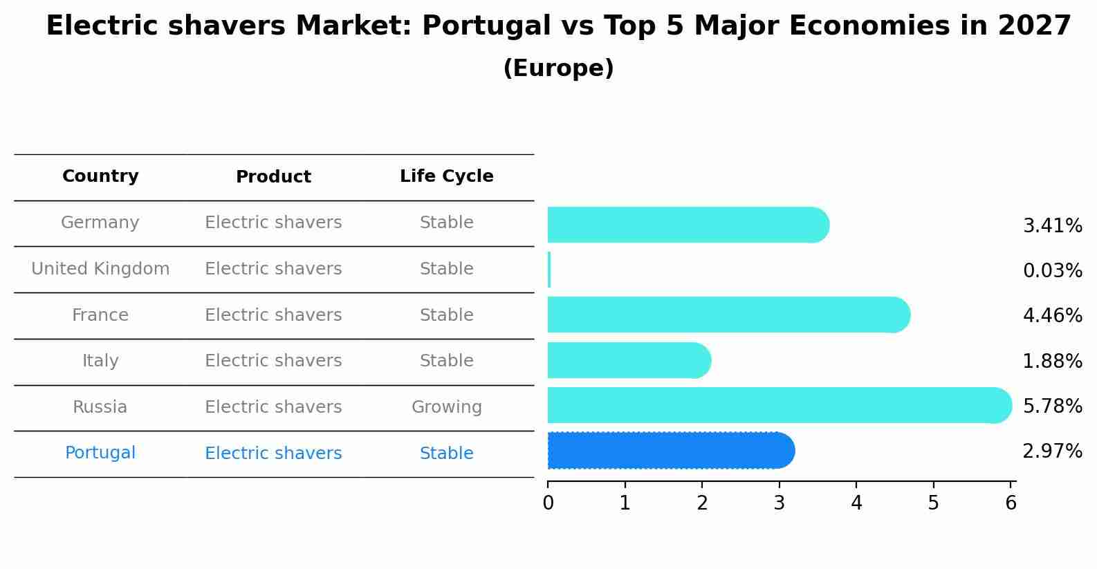 Electric shavers Market: Portugal vs Top 5 Major Economies in 2027 (Europe)