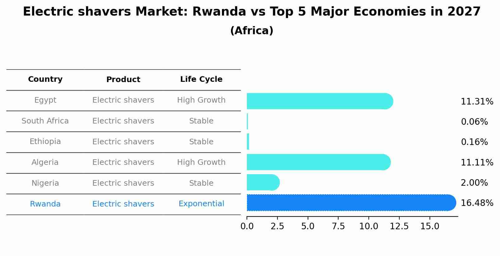 Electric shavers Market: Rwanda vs Top 5 Major Economies in 2027 (Africa)