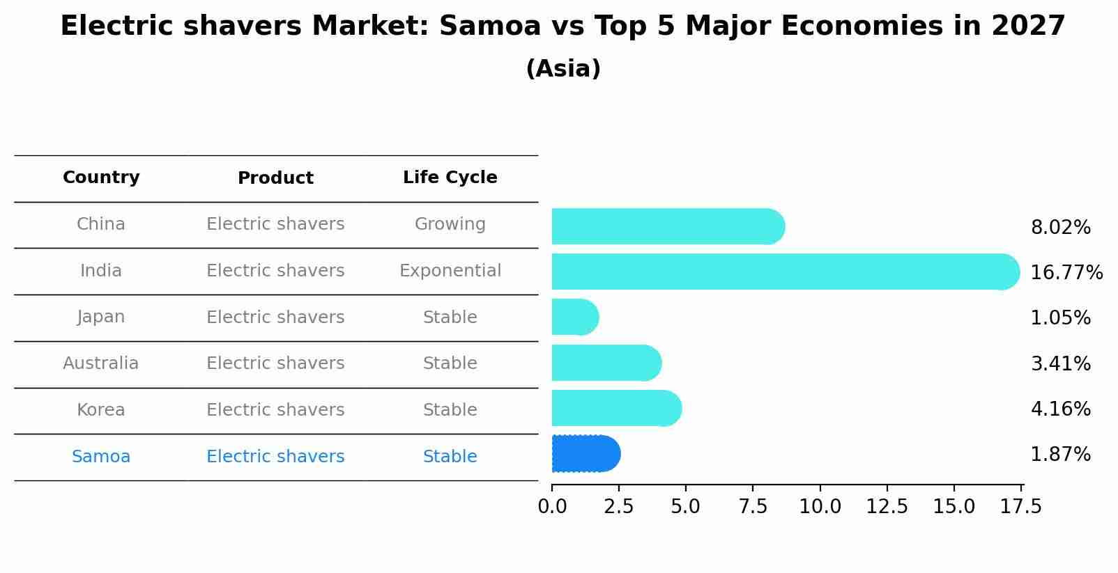 Electric shavers Market: Samoa vs Top 5 Major Economies in 2027 (Asia)
