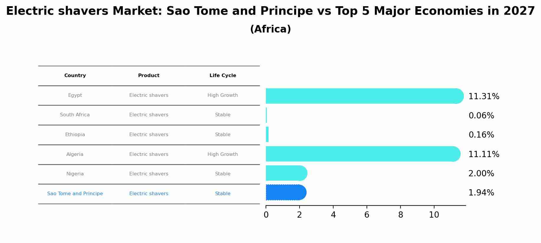 Electric shavers Market: Sao Tome and Principe vs Top 5 Major Economies in 2027 (Africa)