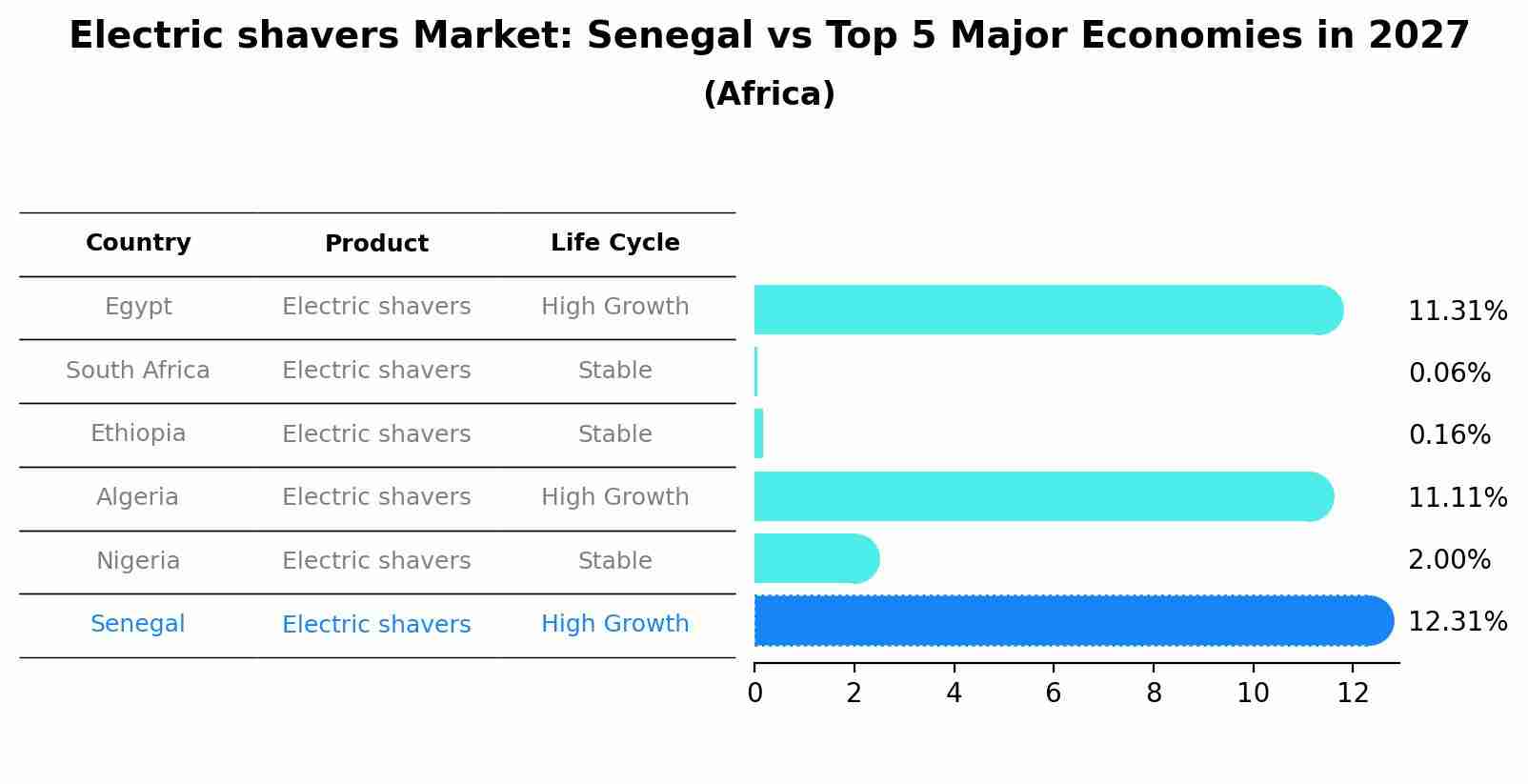 Electric shavers Market: Senegal vs Top 5 Major Economies in 2027 (Africa)