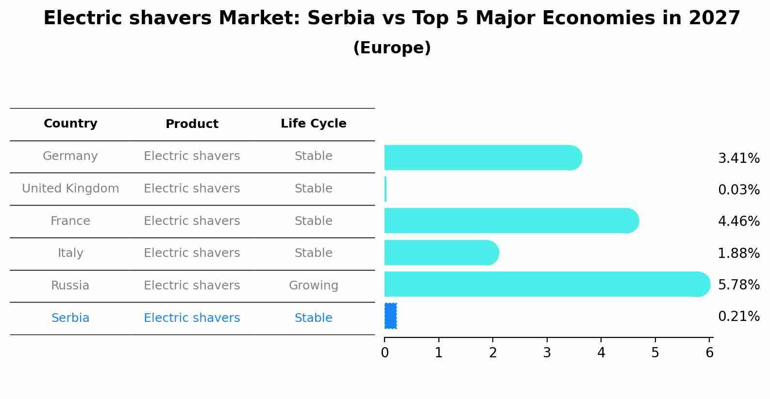 Electric shavers Market: Serbia vs Top 5 Major Economies in 2027 (Europe)
