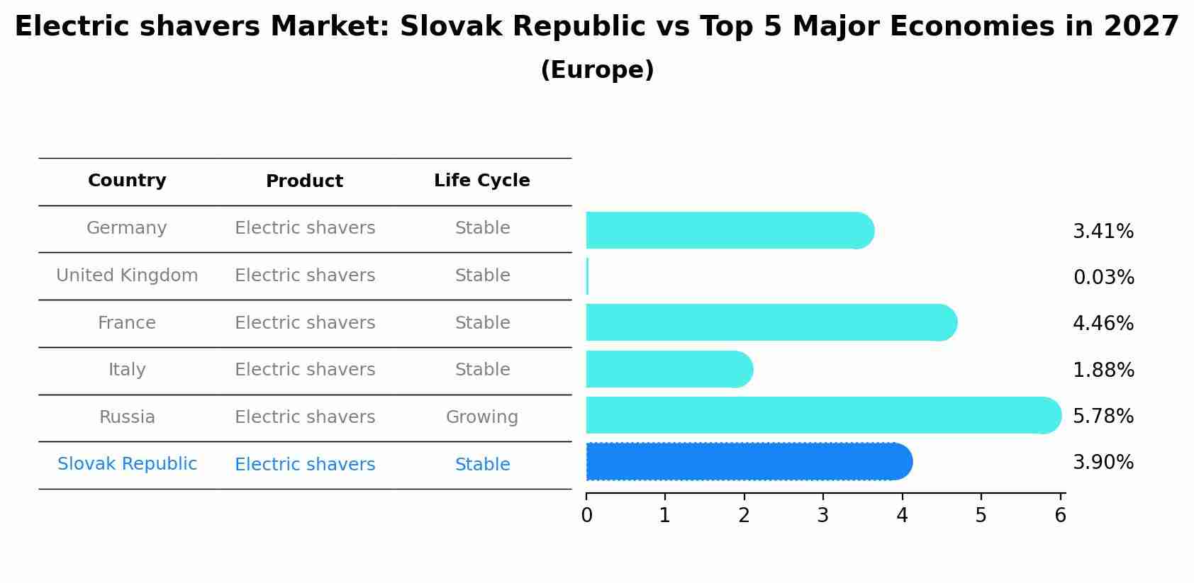 Electric shavers Market: Slovak Republic vs Top 5 Major Economies in 2027 (Europe)