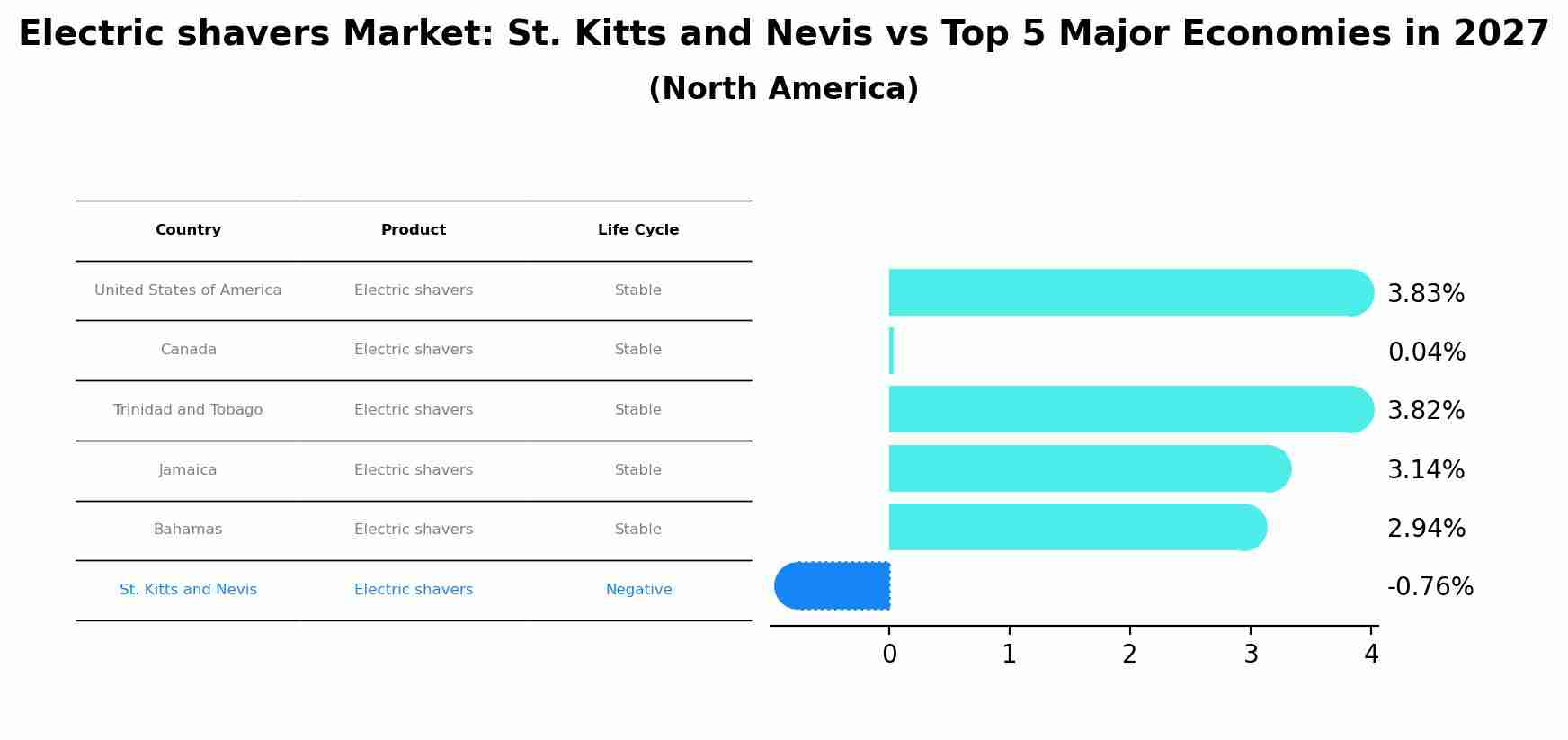 Electric shavers Market: St. Kitts and Nevis vs Top 5 Major Economies in 2027 (North America)