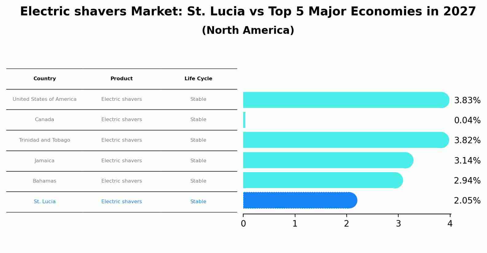 Electric shavers Market: St. Lucia vs Top 5 Major Economies in 2027 (North America)