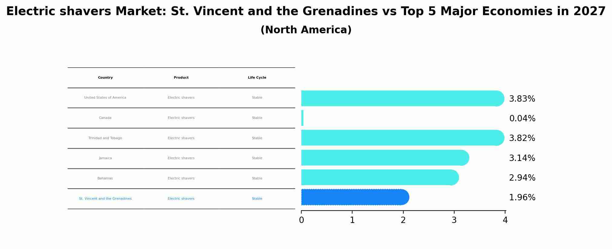Electric shavers Market: St. Vincent and the Grenadines vs Top 5 Major Economies in 2027 (North America)