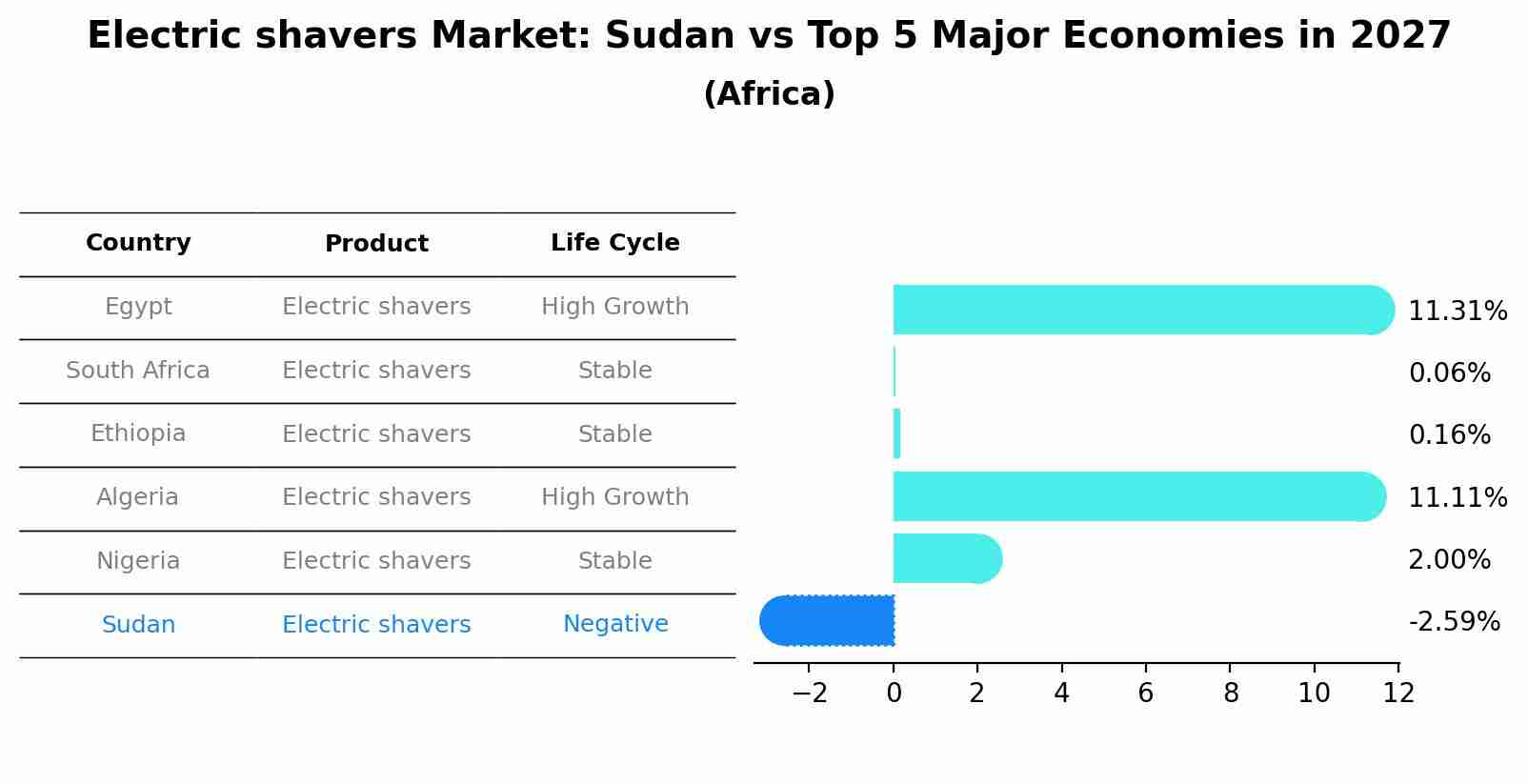 Electric shavers Market: Sudan vs Top 5 Major Economies in 2027 (Africa)