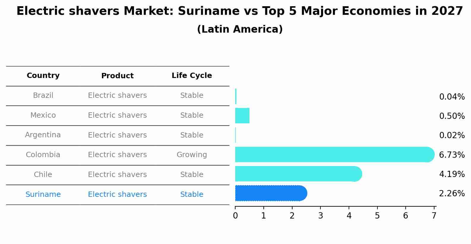 Electric shavers Market: Suriname vs Top 5 Major Economies in 2027 (Latin America)