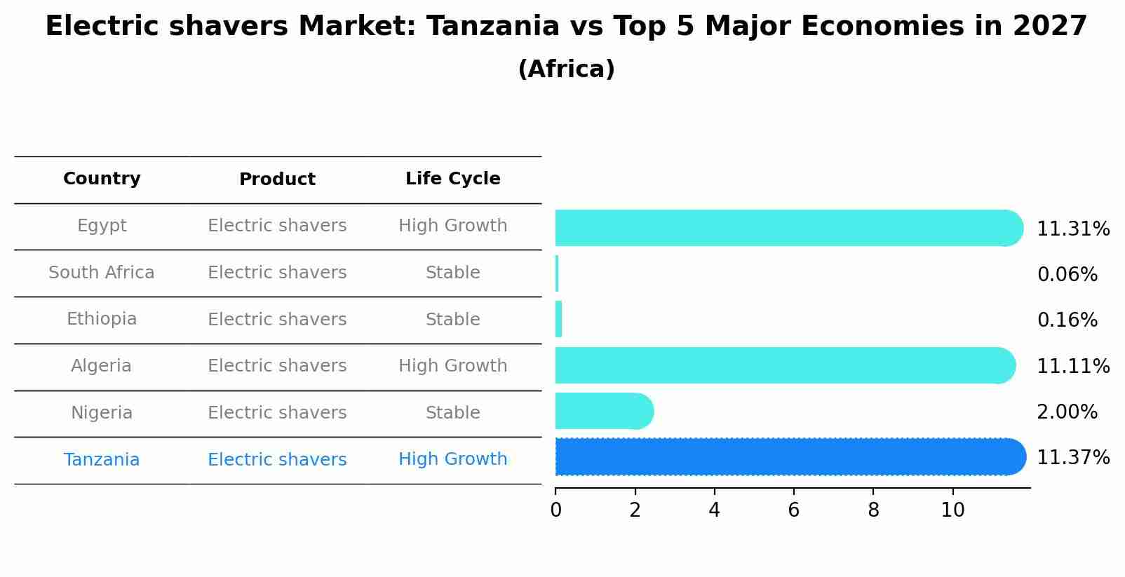 Electric shavers Market: Tanzania vs Top 5 Major Economies in 2027 (Africa)