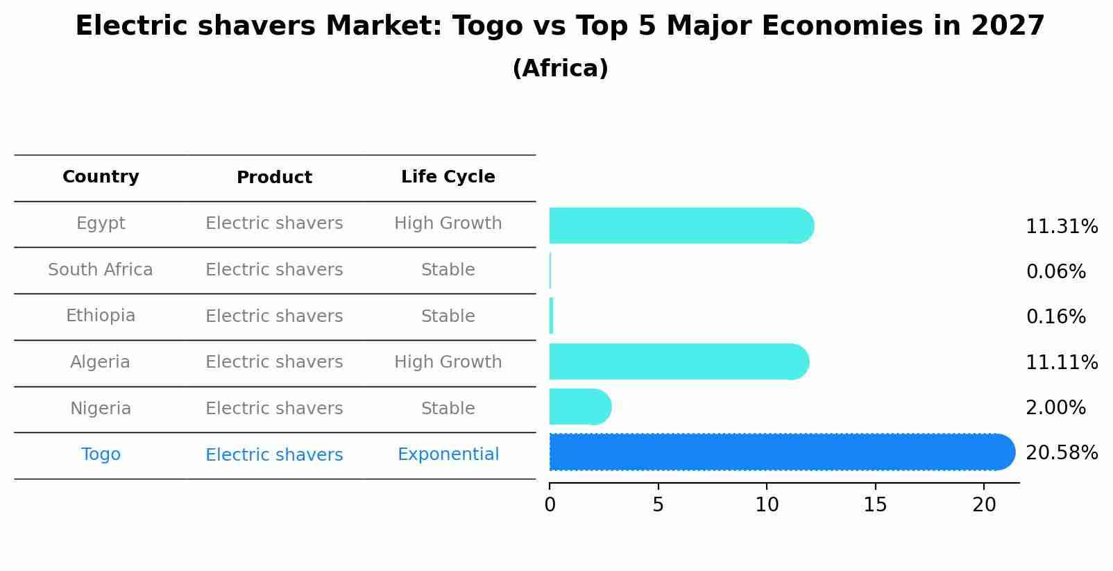 Electric shavers Market: Togo vs Top 5 Major Economies in 2027 (Africa)