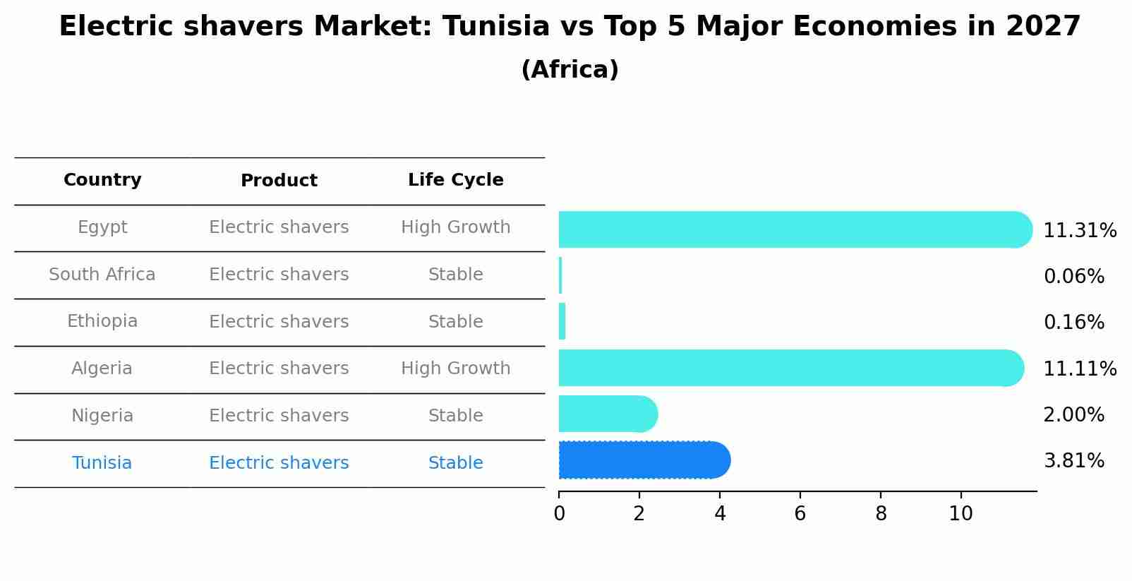 Electric shavers Market: Tunisia vs Top 5 Major Economies in 2027 (Africa)