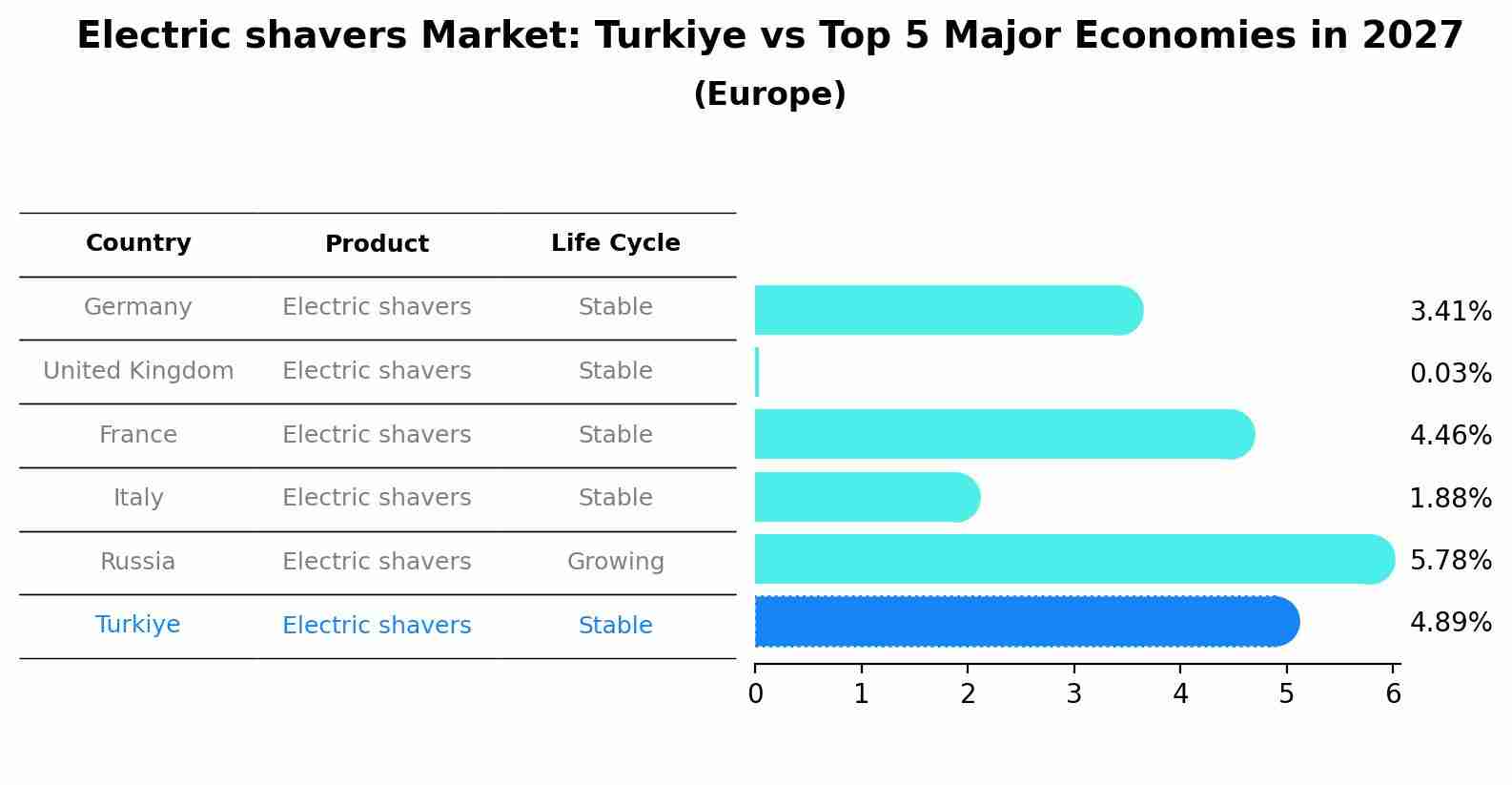 Electric shavers Market: Turkiye vs Top 5 Major Economies in 2027 (Europe)