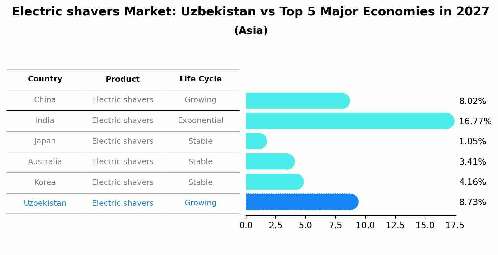 Electric shavers Market: Uzbekistan vs Top 5 Major Economies in 2027 (Asia)