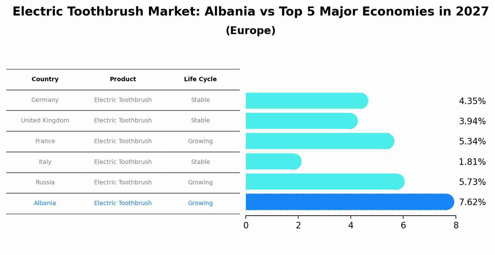 Electric Toothbrush Market: Albania vs Top 5 Major Economies in 2027 (Europe)