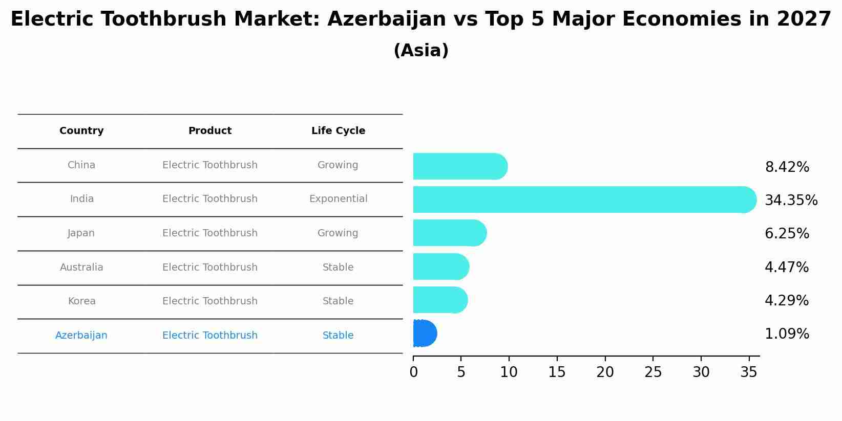 Electric Toothbrush Market: Azerbaijan vs Top 5 Major Economies in 2027 (Asia)