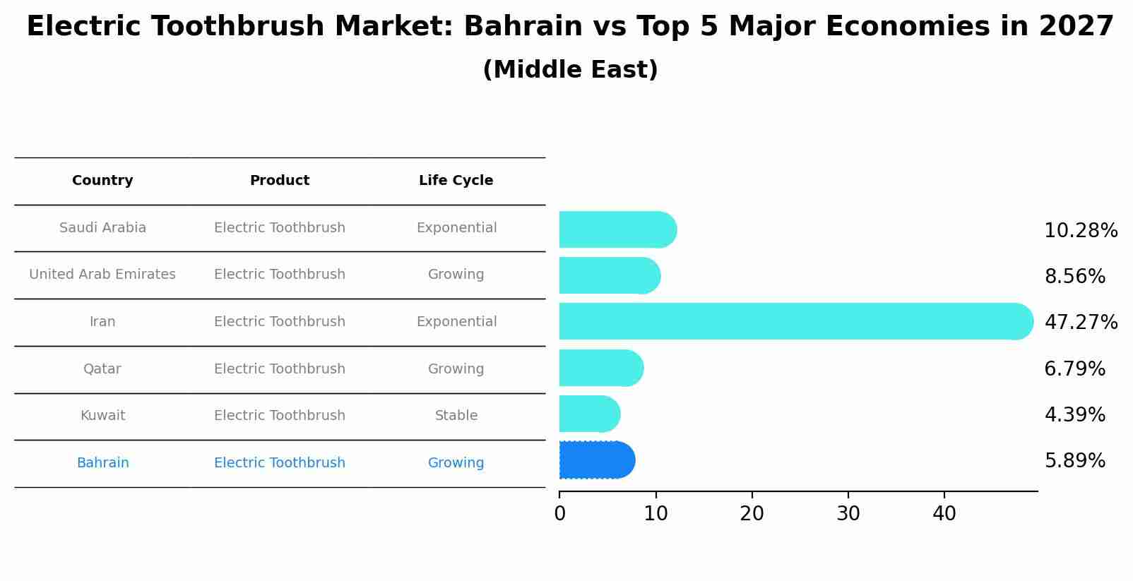 Electric Toothbrush Market: Bahrain vs Top 5 Major Economies in 2027 (Middle East)